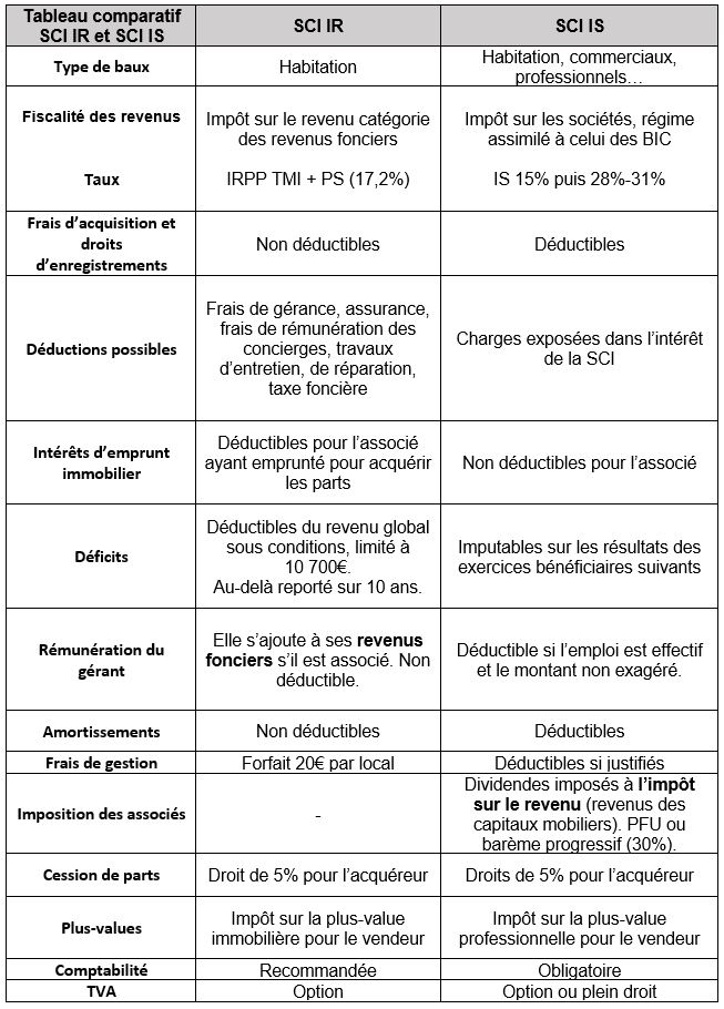 Les différents types de sociétés civiles immobilières (SCI) en France, et leur fiscalité