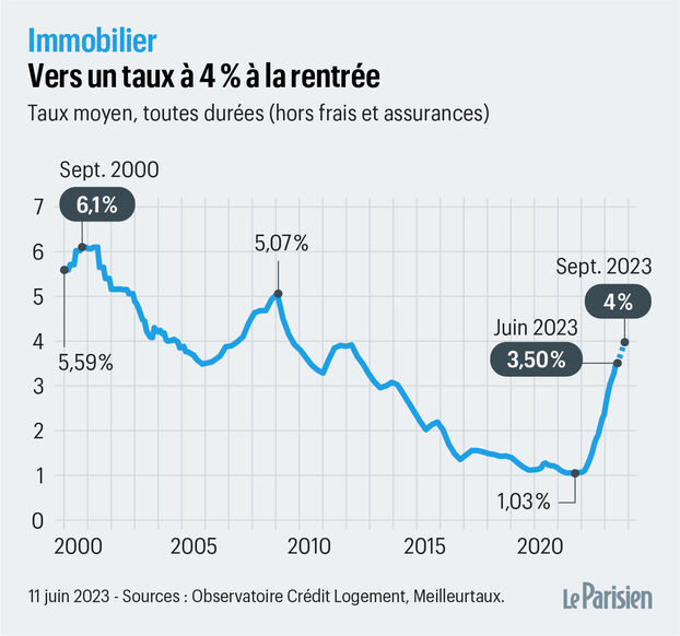 Taux de crédit immobilier