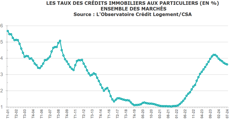 Taux de prêt immobilier 2024 : comparatif des taux actuels